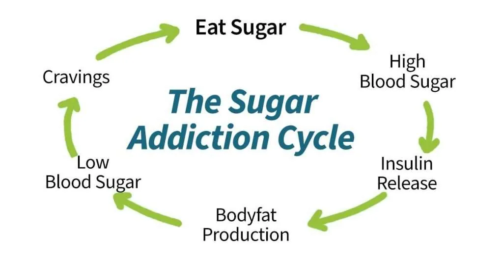 The sugar addiction cycle can keep you craving sweets.